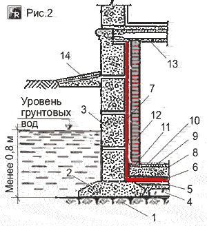Схема устройства гидроизоляции пола и стен подвала при напоре грунтовых вод выше пола подвала не более 0,8 м