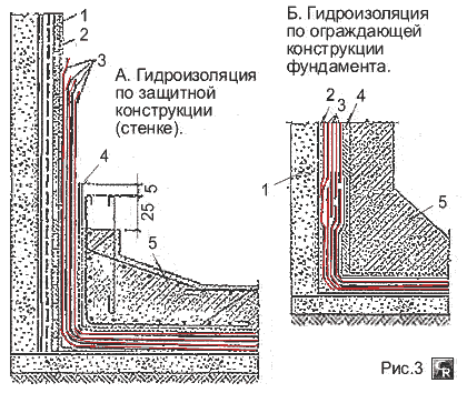 Схема устройства штукатурной цементной гидроизоляции по армированному каркасу нижней части стен подвалов и бассейнов