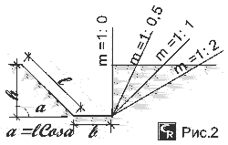 Схема определения откосов грунта в котлованах и траншеях