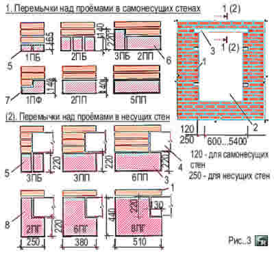 Пример набора железобетонных перемычек в проёмах несущих и самонесущих стен
