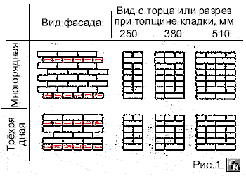 Пример кладки стен фасада толщиной в 1…2 кирпича с многорядной и трёхрядной перевязкой швов