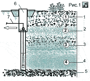 Образование подземных вод в разрезе грунтового пласта
