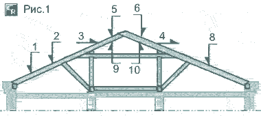 Схема внешних силовых и атмосферных нагрузки на крышу дома