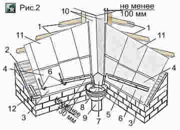 Пример устройства настенного жёлоба во внутренних углах и разжелобка в ендовах скатной стропильной крыши здания