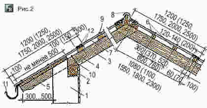 Пример шага обрешётки крыши в зависимости от размера шиферного листа